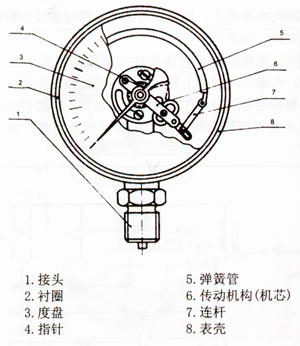 Y系列压力表结构原理