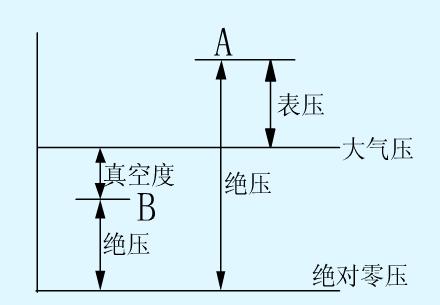 绝压压力表示意图