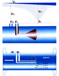 Ｖ锥流量计原理公式（4）
