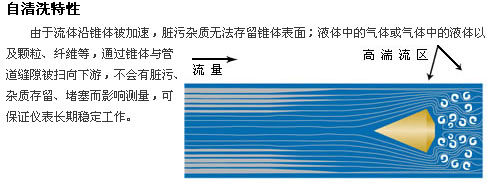 Ｖ锥流量计自清洗特性