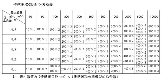 潜水电磁流量计选型表