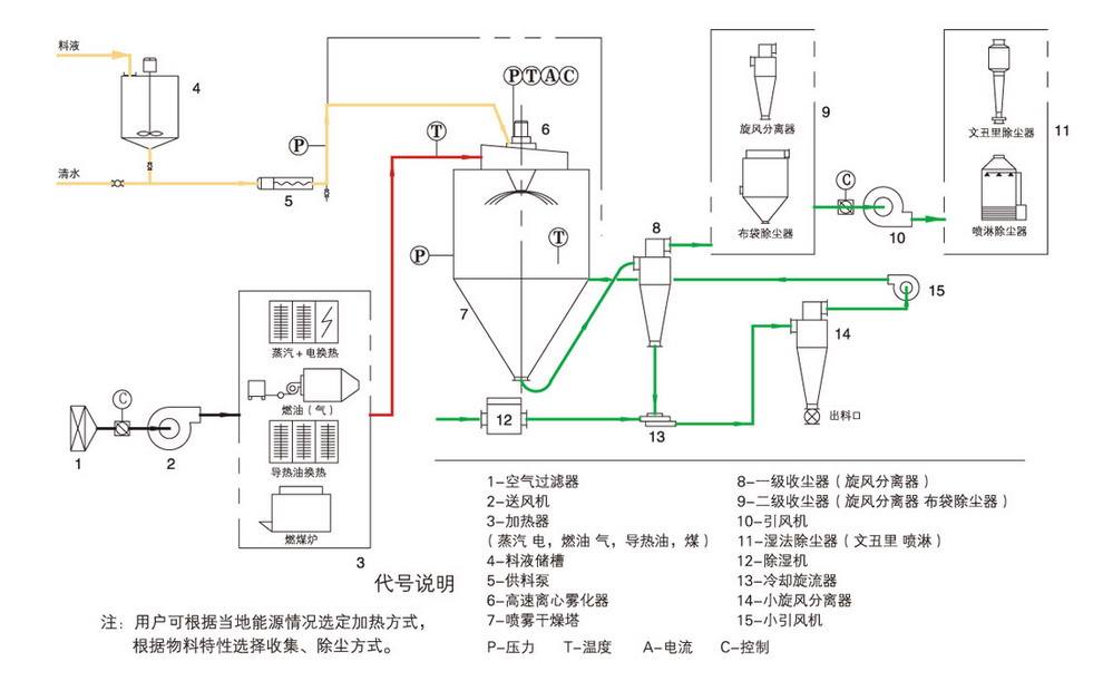 茶多酚噴霧干燥機(jī)的工作原理