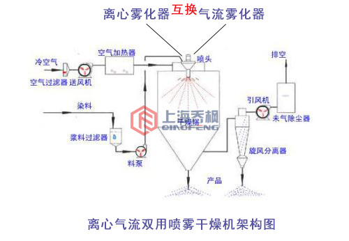 離心氣流雙用噴霧干燥機(jī)的架構(gòu)圖