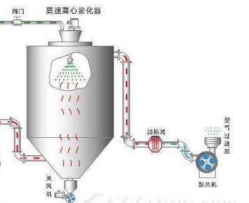 實驗室離心噴霧干燥機干燥室