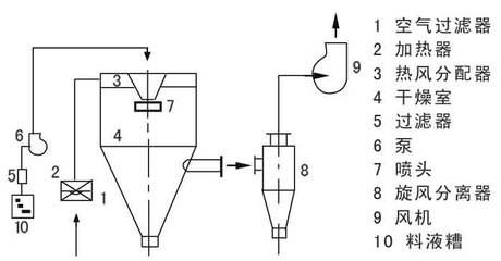 實(shí)驗(yàn)型噴霧干燥機(jī)的原理圖