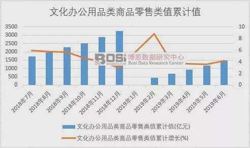 2019年上半年中国文化办公用品类商品零售类数据统计